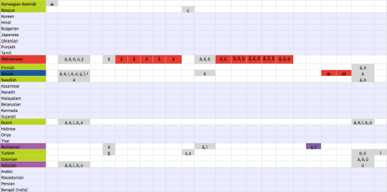 An in-progress screenshot of the spreadsheet: The rows marked in light blue do not use the Latin alphabet. The cells that are marked in red contain glyphs that are currently missing in Cantarell. Languages marked in green have full support and those in red don't. Bugs has been raised for the languages in blue cells, and purple means that more research is required before a bug can be raised.